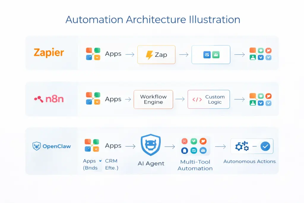 automation architecture illustration