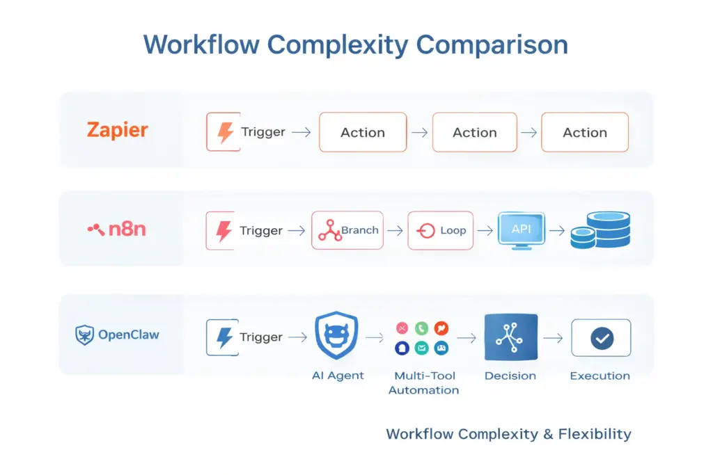 workflow complexity