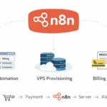 n8n for hosting
