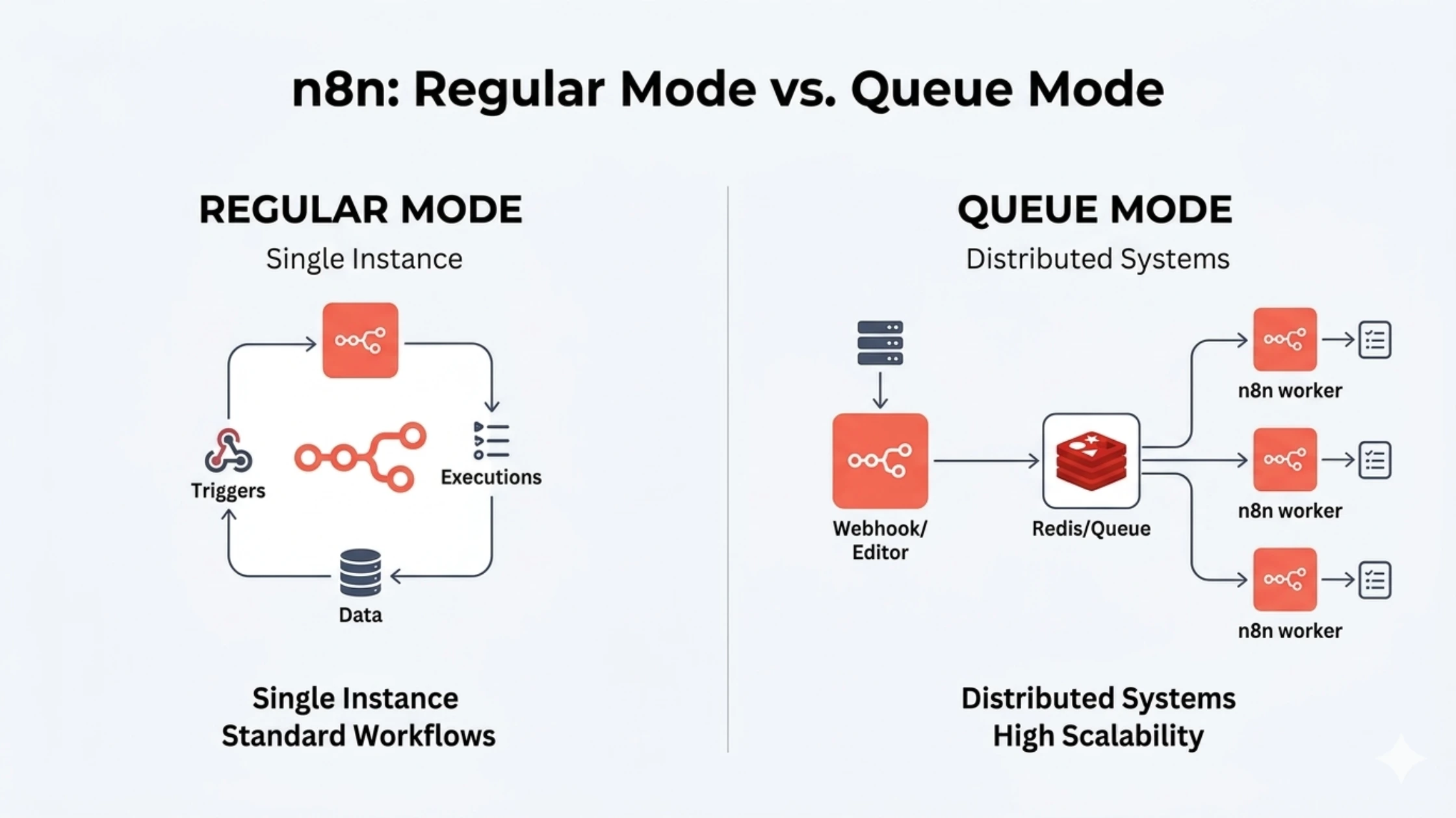 n8n regular vs queue