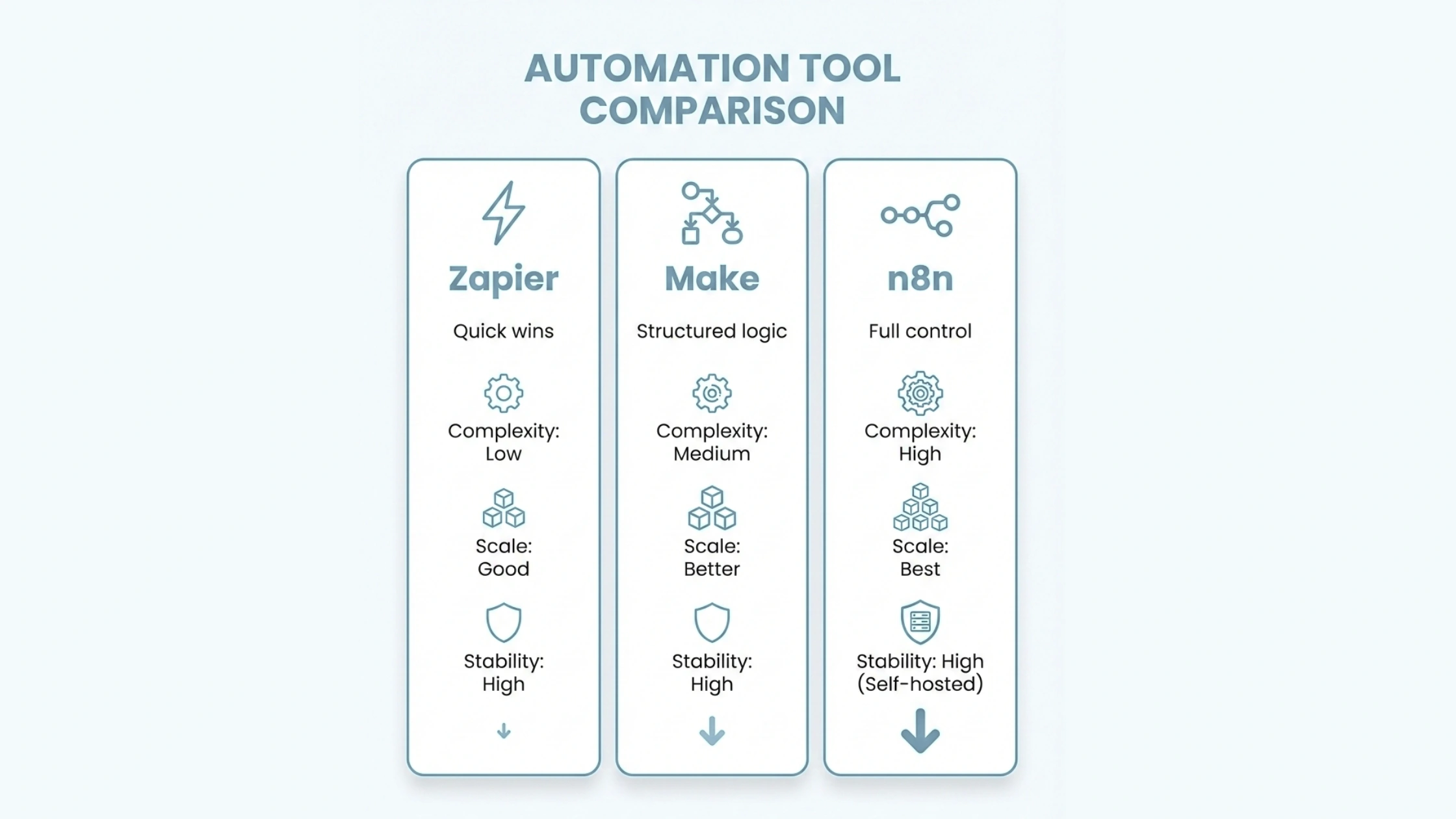 zapier vs make vs n8n