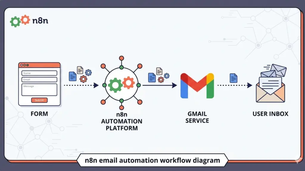 n8n email workflow