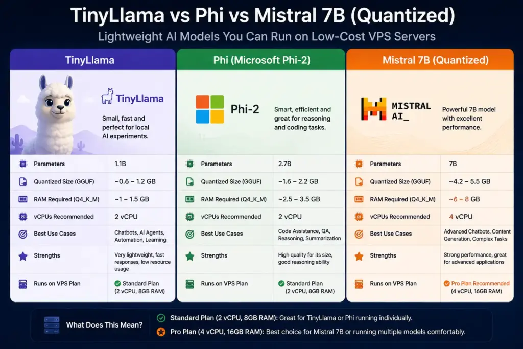 difference between llama, mistral and phi