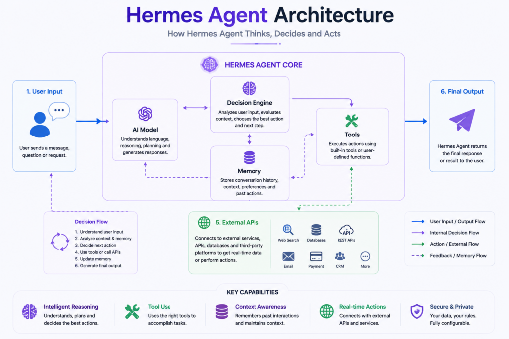 hermes architecture