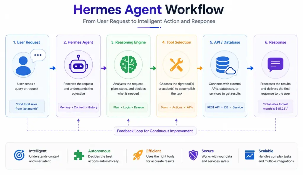 hermis workflow