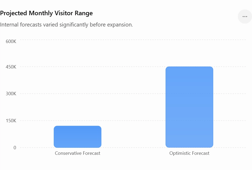 Projected Monthly Visitor Range