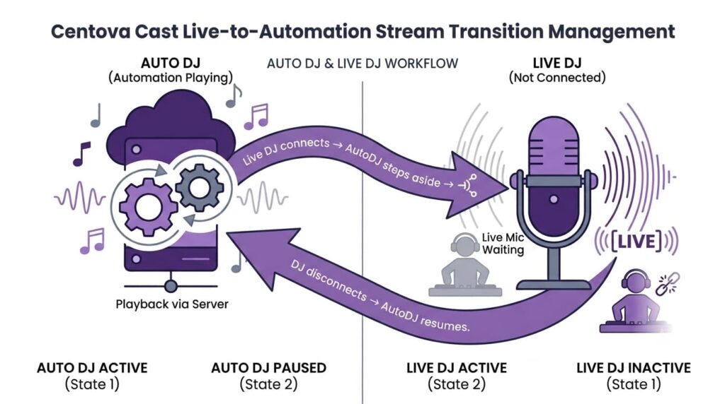 AutoDJ-to-live handoff