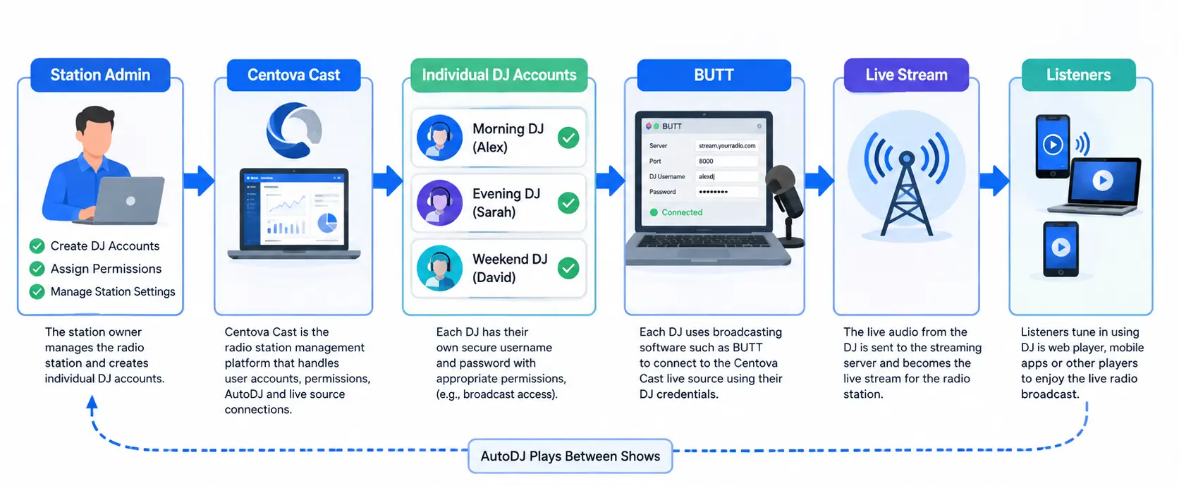 How to Manage Multiple DJs on a Centova Cast Radio Station