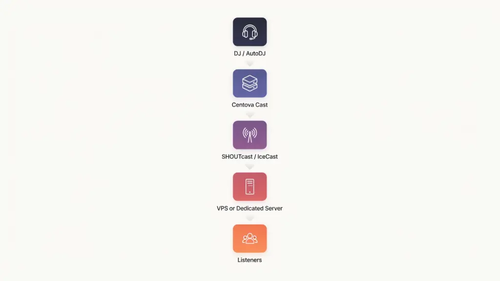 online radio infrastructure diagram