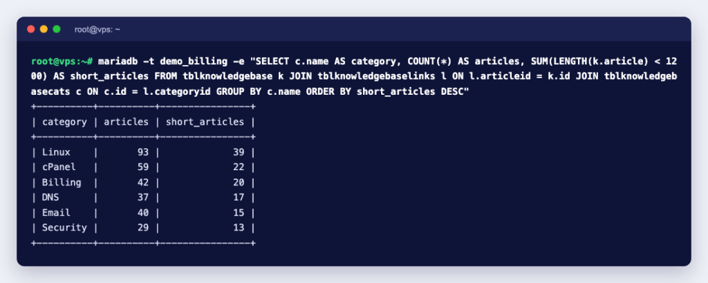 Terminal showing one SQL query that counts knowledge base articles and short articles per category