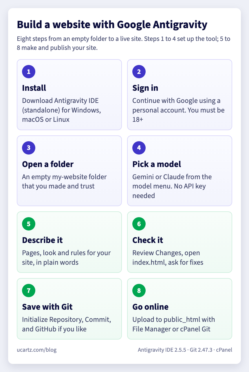 The eight steps to build a website with Google Antigravity: install, sign in, open a folder, pick a model, describe, check, save with Git, go online