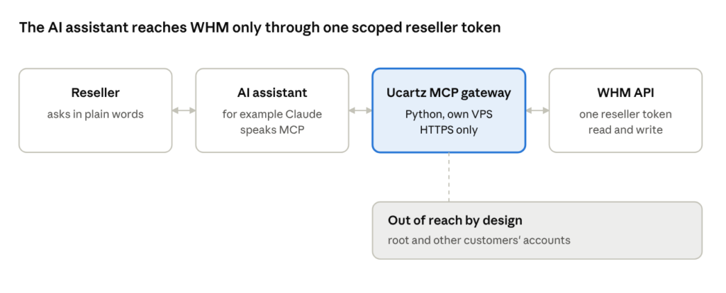 Diagram: reseller, AI assistant, Ucartz MCP gateway and WHM API, with root and other customers out of reach