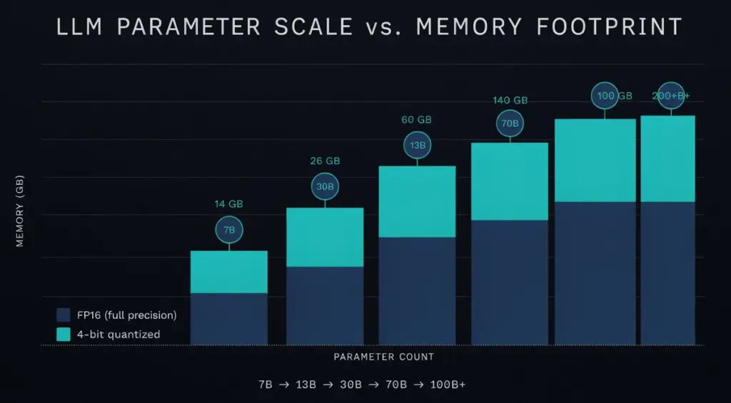 weight memory at 4-bit and FP16.