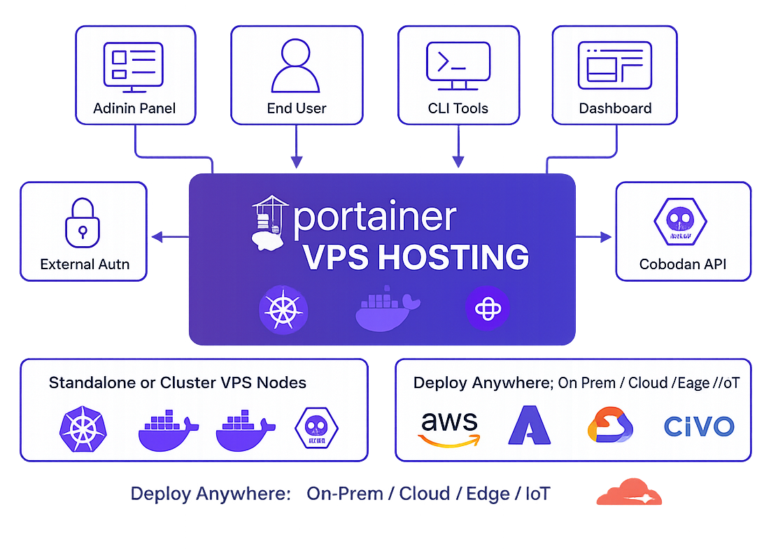 Portainer VPS